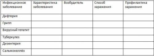 Заполните таблицу инфекционные заболевания