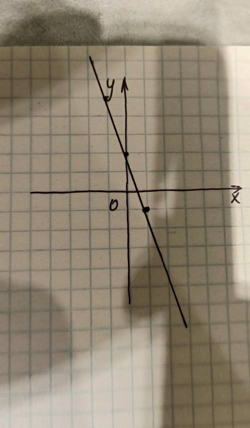 Постройте график функции y - 2 - 3х.​