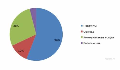 На диа­грам­ме по­ка­за­ны отчет о тра­тах семьи за не­де­лю. Опре­де­ли­те, сколь­ко было всего по­