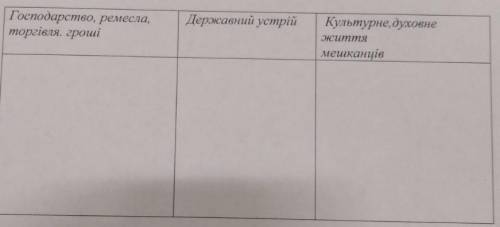 Заповнити таблицю: яким було господарське суспільне та духовне життя в античних полісах південного П