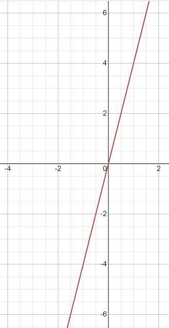 Линейная функция y=4x ( с таблицей и графиком)