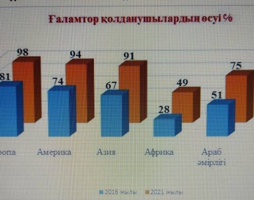 Диаграммадағы ақпараттармен танысып, «Ғаламды торлаған ғаламтор» тақырыбында 8-10 сөйлемнен тұратын