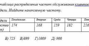 1. Дана таблица распределения частот обслуживания клиентов банка по дням недели. Найдите накопленную