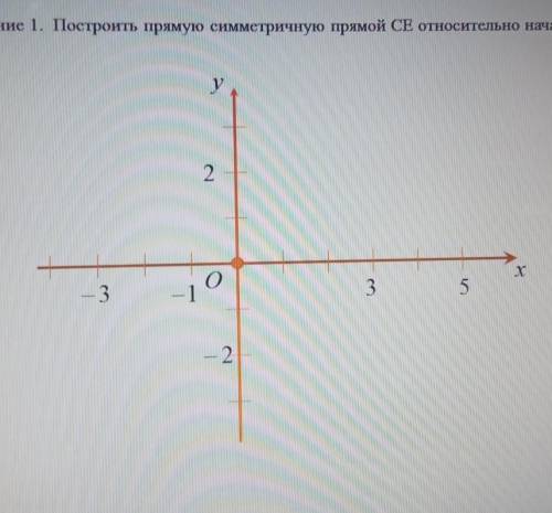 Построить прямую симметричную прямой СЕ относительно начала координат, если С(-4:2) и Е (-3;-1)​