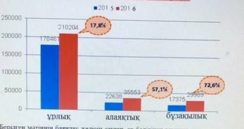 Берілген екі тақырыптың бірін таңдап, жазылым жұмысын жазыңыз. 1. Графиктік мәтінде еліміздегі жаста