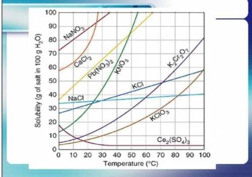 Используя график растворимости веществ, сделайте выводы: 1.На сколько градусов нужно повысить темпер