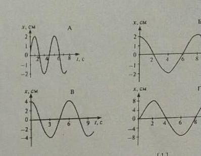В каких из представленных на рисунке случаев амплитуды колебаний одинаковы​