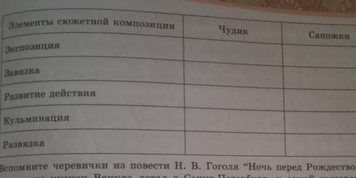 Сравните элементы сюжетной композиции двух рассказов. Выясните сходства и различие элементов ​