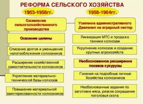 Проанализируйте изменения, имевшие место в сельском хозяйстве в период 1965- 1985 гг. + − Вывод