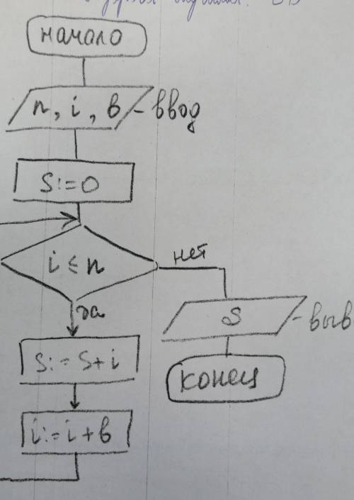 Найдите результаты работы алгоритма если n=71, i=1, b=7​