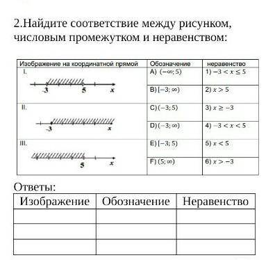 2.Найдите соответствие между рисунком, числовым промежутком и неравенством: ответы:ИзображениеОбозна