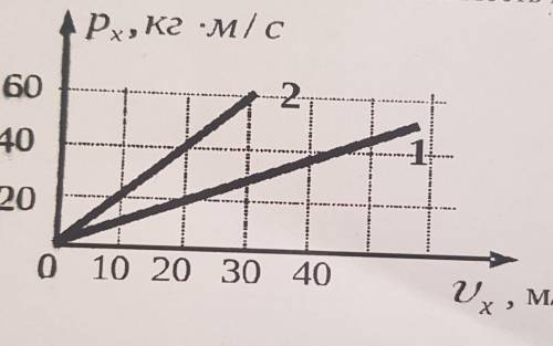 3. На рисунке представлена зависимость импульса тела от скорости движения.​