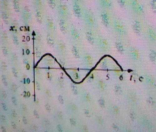 По рисунку Определить A) Амплитуду колебаний B) Период C) Частоту D) Угловую частоту ​