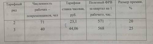 Определите фонд оплаты труда рабочих - повременщиков за квартал и среднюю зарплату на основании данн