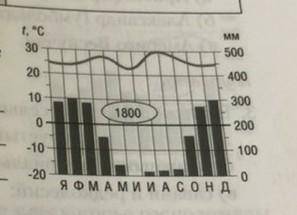 Определите по климатограмме климатический пояс и тип климата. объясните свой выбор.​