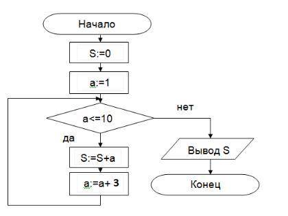 ( ) Составьте программу по данной блок схеме (python)