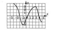 3) На рисунку зображено графік функції у=f(x) областю визначення якої є проміжок [-4;5]. Знайдіть: а