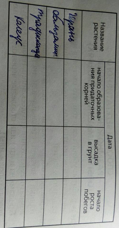 Заполните таблицу. Герань, Бальзамин, Традисканция и Колеус.​Начало 06.03.2021 ​