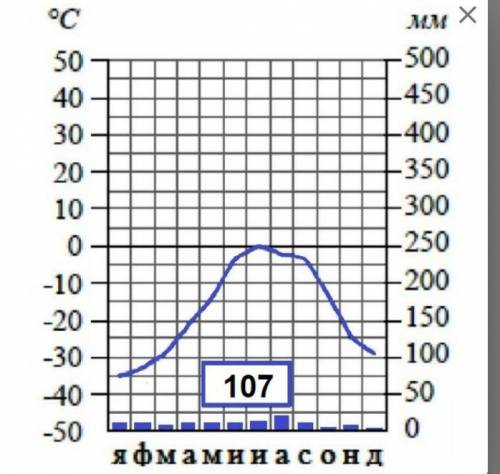 По климатограмме определите среднюю температуру воздуха в январе, °С.​