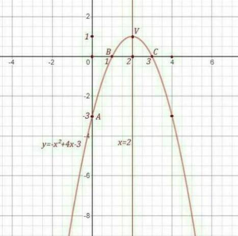 3. Дана функция: у= -2х2+4х-2 a) запишите координаты вершины параболы; b) определите, в каких четве
