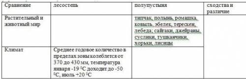 Дополните таблицу, используя карты атласа 9 класс, сравните две природные зоны ( лесостепь и полупус