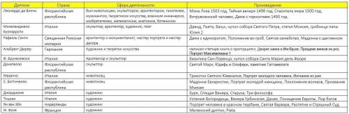 Мир художественной культуры Возрождения таблица имя ,напровление 1основные работы 2описания деталям