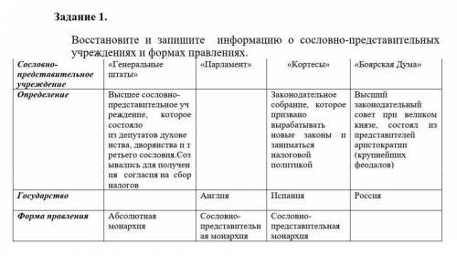 Задание 1. Восстановите и запишите  информацию о сословно-представительных учреждениях и формах прав