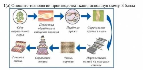 Опишите технологии производства ткани, используя схему. ​