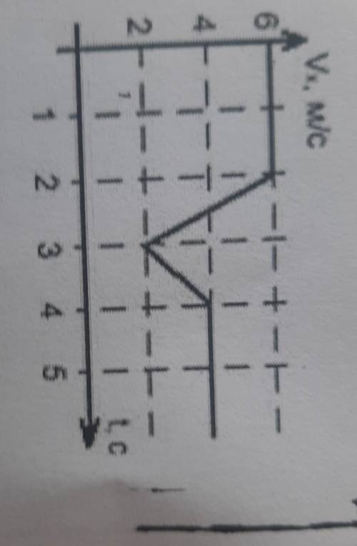 6. На малюнку дано графік зміни швидкості руху тіла. Накресліть графік зміни прискорення тіла за пер