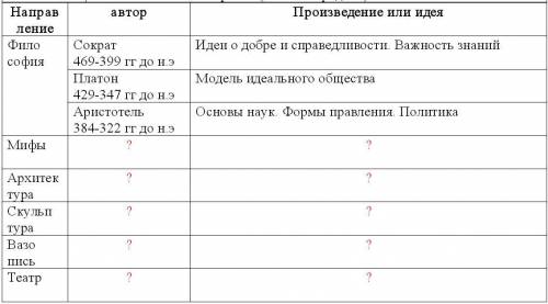 Заполни таблицу Культура Древней Греции (Заполнять там где вопросы)