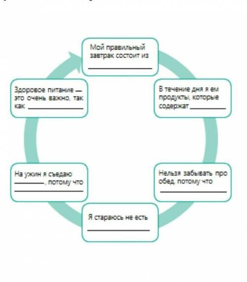 Что вы узнали при изучении темы “Здоровое питание”? Запишите в схеме “День правильного питания”.​