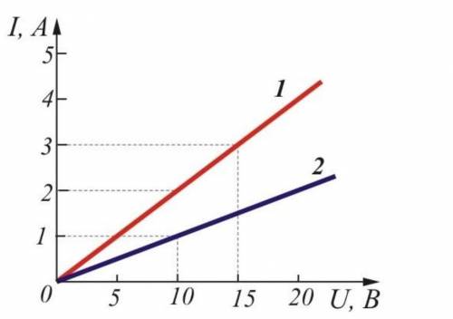 На рисунке изображены зависимости силы тока от напряжения для двух резисторов – вольт-амперные харак