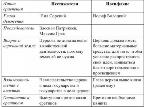 Сравните движения иосифлян и нестяжателей​