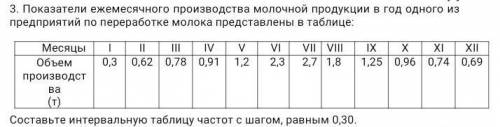 Показатели ежемесячного производства молочной продукции в год одного из предприятий по переработке м