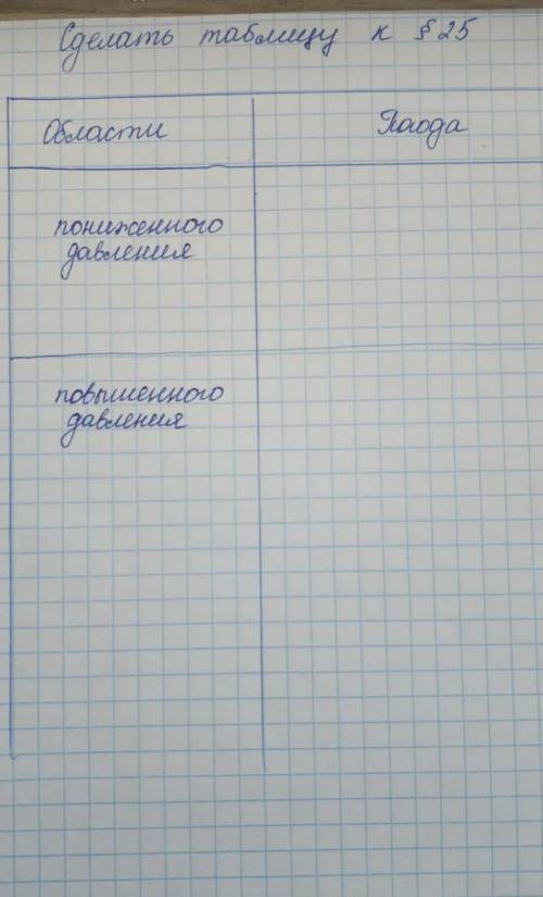 сделать таблицу по географии.Если что автор учебника Летягин 6 класс​​