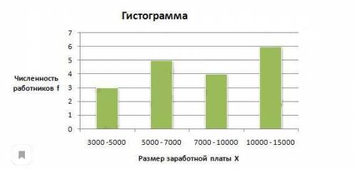 . На гистограмме показана заработная плата одного предприятия за неделю. Какой процент работников по