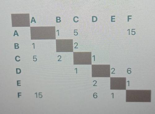 Между населёнными пунктами A, B, C, D, E, F построены дороги, протяжённость которых (в километрах) п