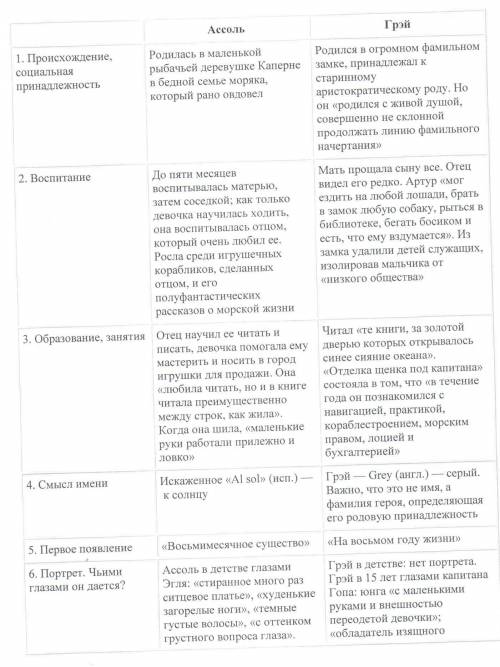 А.ГригАлые Паруса Заполните сравнительную таблицу героев ​