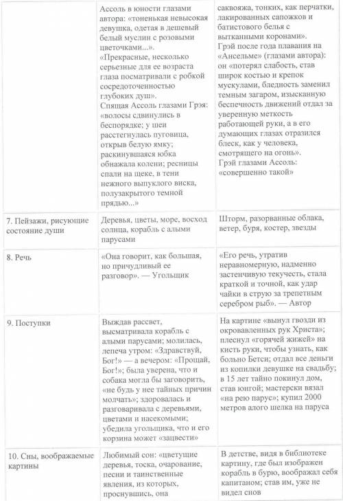 А.ГригАлые Паруса Заполните сравнительную таблицу героев ​