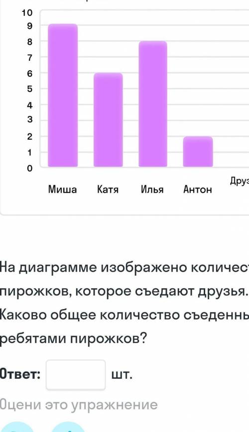 Диаграмме изображено количество Пирожков которые съедают друзья каково количество пиражков ​