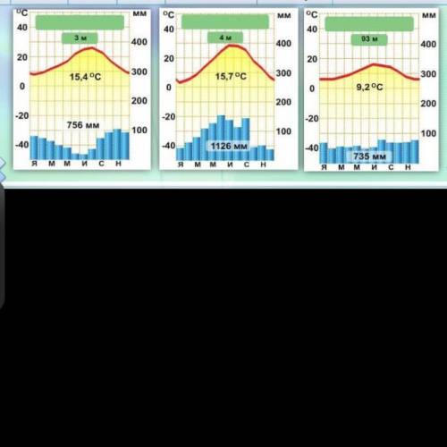 Записати число в зошиті та проаналізувати кліматичні діаграми за зразком. 1) Найтепліший місяць 2)На