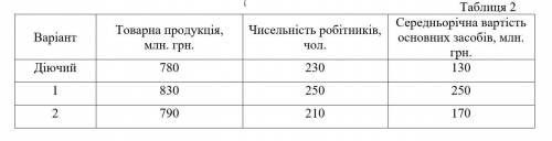 Визначити найбільш ефективний варіант інновацій (табл. 2).