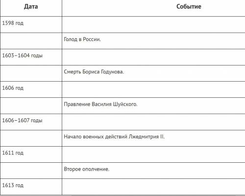 . Заполните таблицу «События Смутного времени», вставив пропуски.