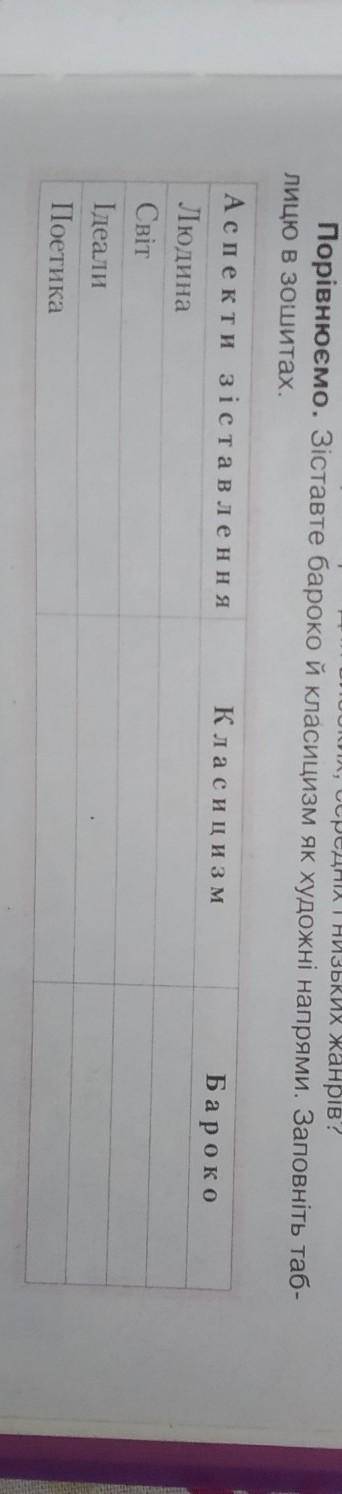 на завтра СТРОЧНО Порівнюємо. Зіставте бароко й класицизм як художні напрями. ​