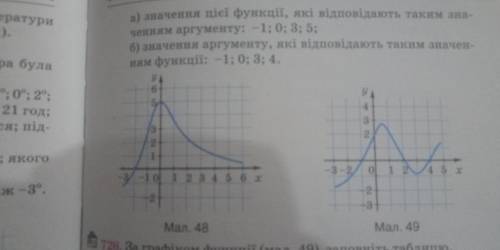 решить алгебру. Бевз 2015 номер 725 (а ,б) мал. 48