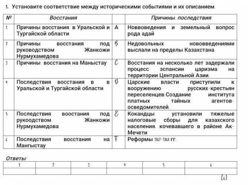 1. Установите соответствие между историческими событиями и их описанием. №Восстания Причины, последс