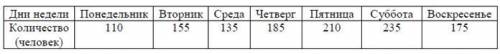 1) Дана таблица распределения частот использования терминала банкомата в одном торговом центре по дн