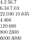 4.2 \: 56.7 \\ 6.34 \: 7.03 \\ 22.030 \: 10.635 \\ 4 \: 466 \\ 120 \: 680 \\ 800 \: 2300 \\ 6000 \: 3000