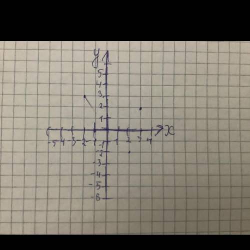 A(-2;3), B(2;-2)жәнеC(3;2) ​