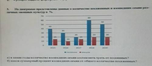 На диаграмме представленыданныео количестве посаженных и вхошедших семян различных овощных культур в